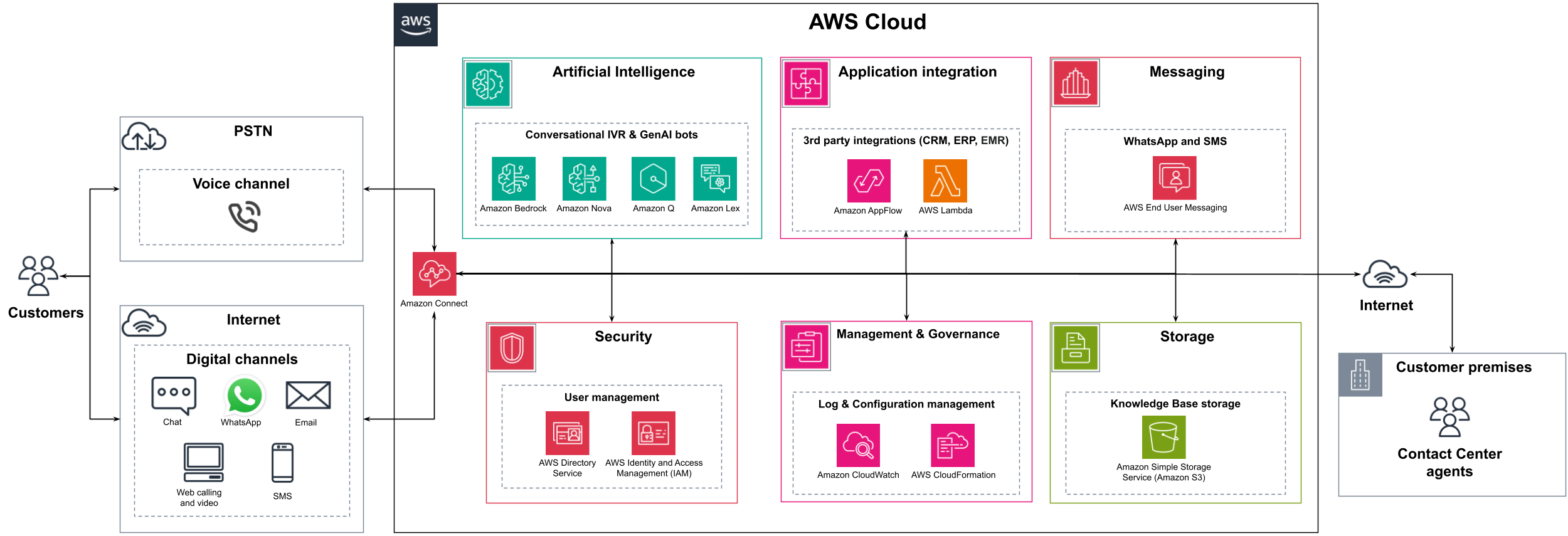 Amazon Connect Architecture